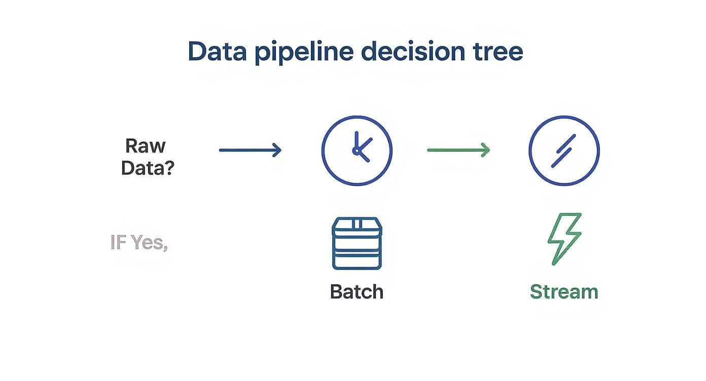 Infographic about data pipeline architecture