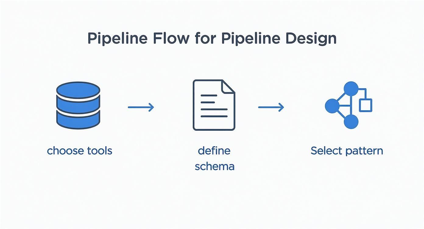 Infographic about build data pipelines