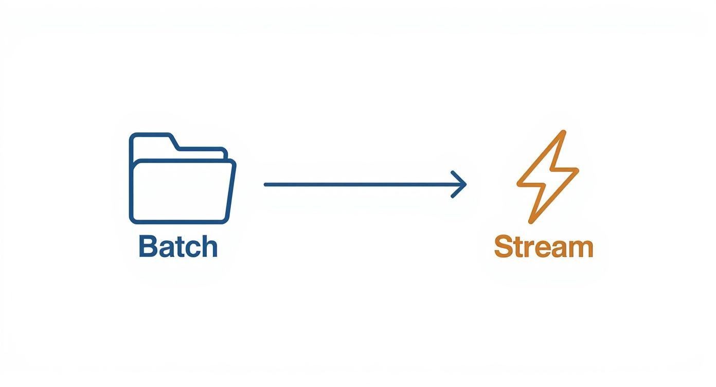 Infographic about stream processing vs batch processing