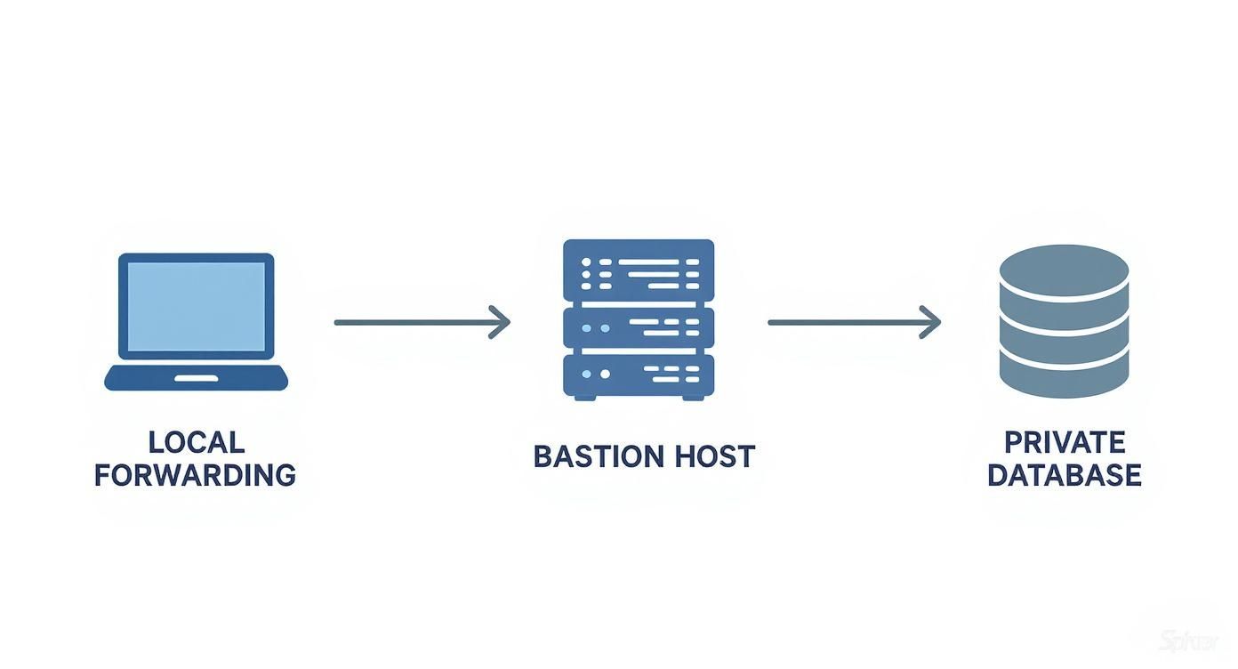 Network diagram showing local forwarding through bastion host to access private database securely