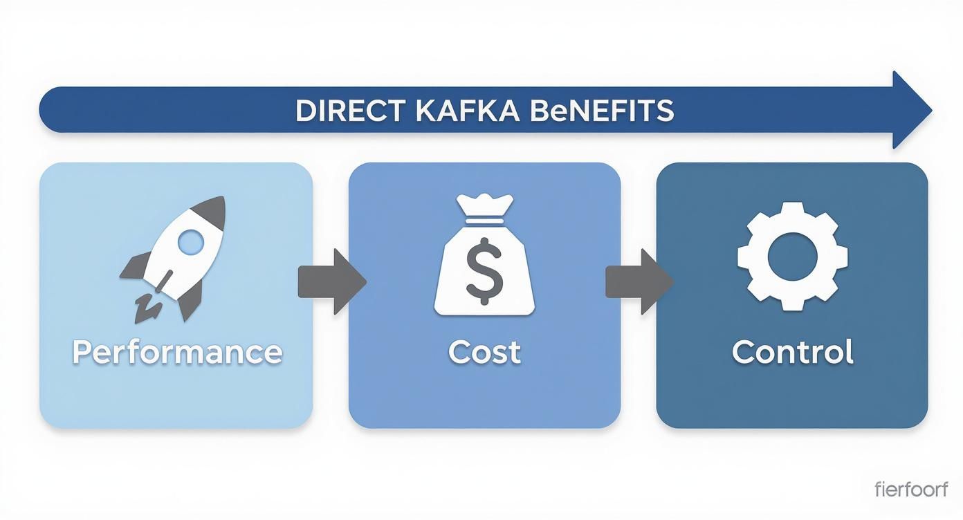 Diagram showing direct Kafka benefits: Performance (rocket), Cost (money bag), and Control (gear).