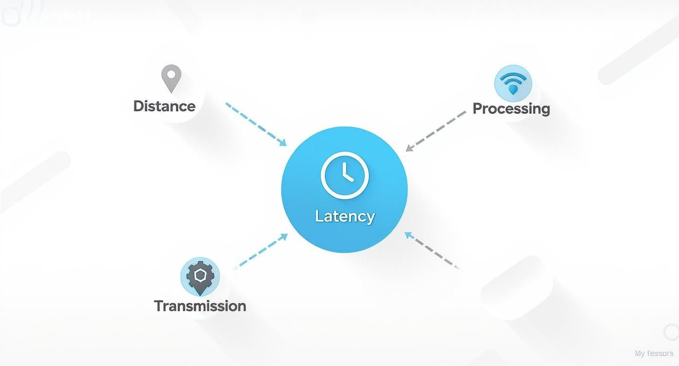 A conceptual diagram illustrating latency affected by distance, processing, and data transmission.