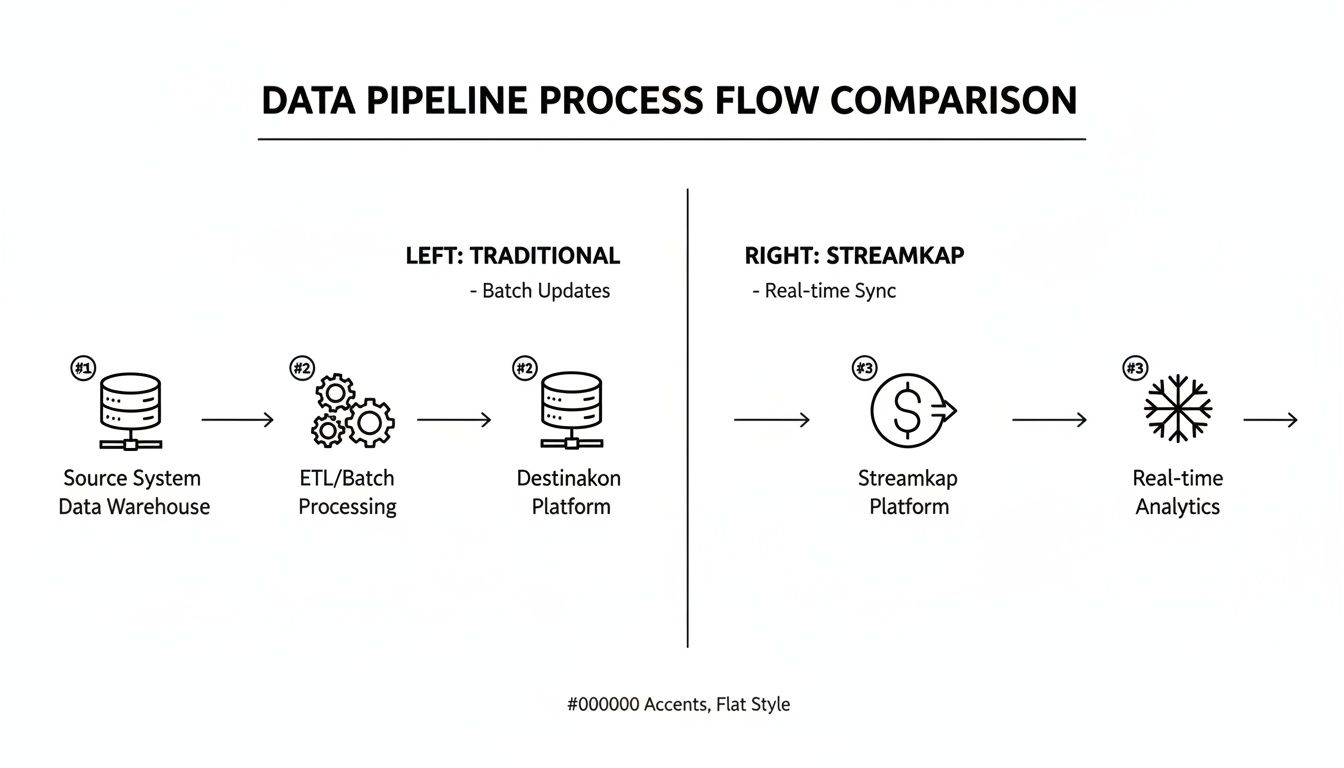 A diagram comparing traditional batch data pipelines with real-time Streamkap data synchronization.