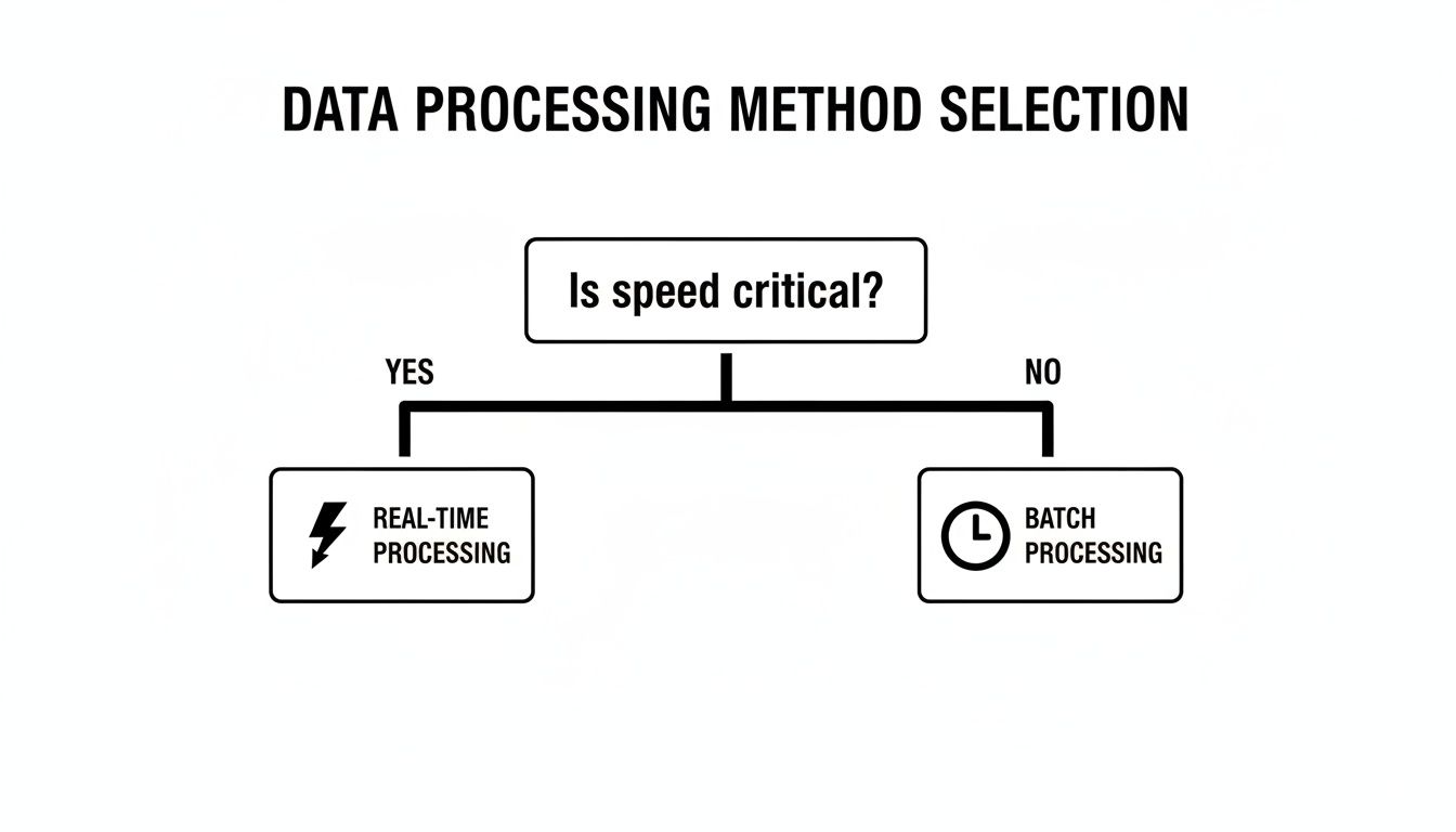 A flowchart showing data processing method selection. If speed is critical, it's real-time processing; otherwise, it's batch processing.