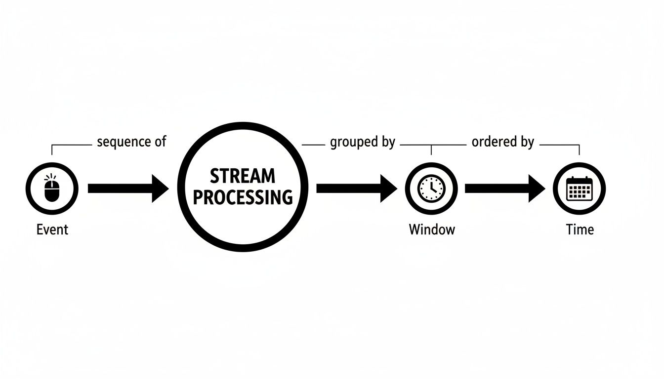 Flowchart illustrating stream processing of events, grouped by window, and ordered by time.