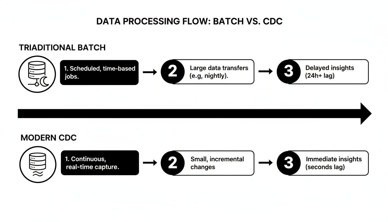 Diagram comparing traditional batch data processing flow with modern Change Data Capture (CDC) flow and their respective latencies.
