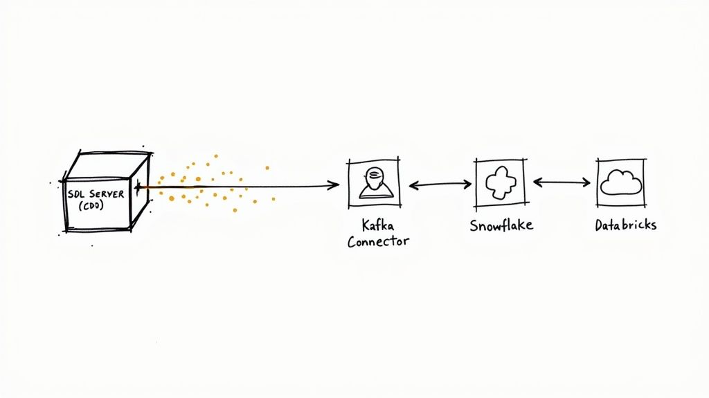 A data flow diagram illustrates CDC from SQL Server to Kafka, Snowflake, and Databricks.