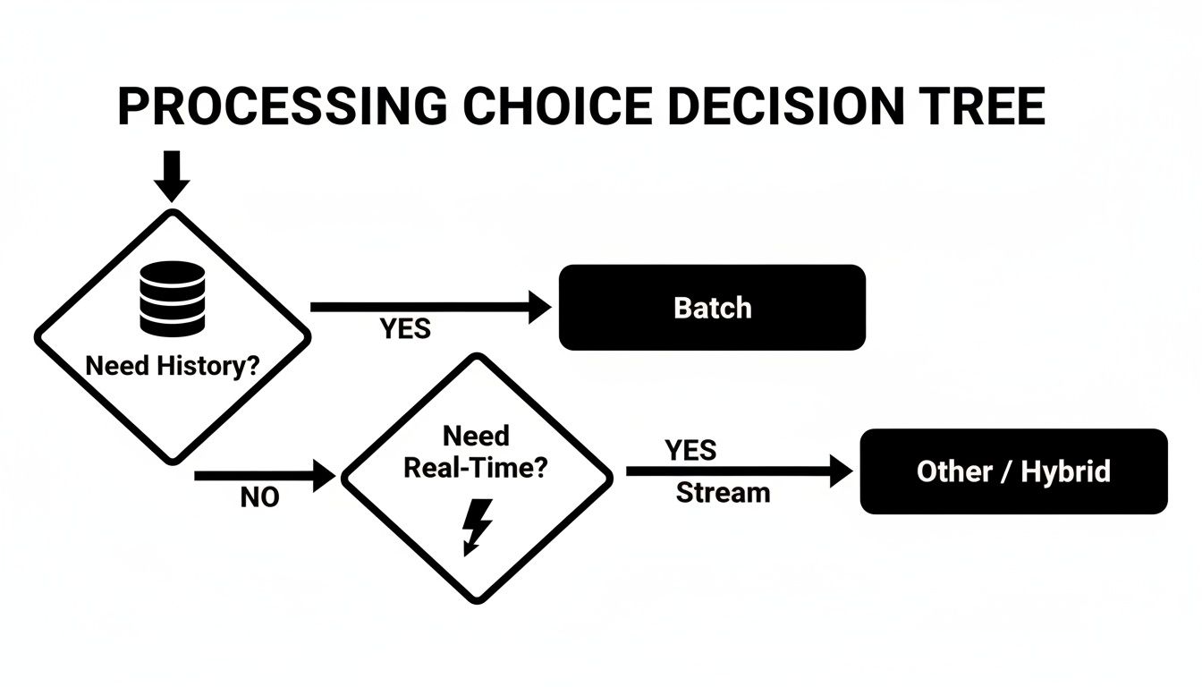 Decision tree for data processing, guiding choices between Batch, Stream, or Hybrid based on history and real-time needs.