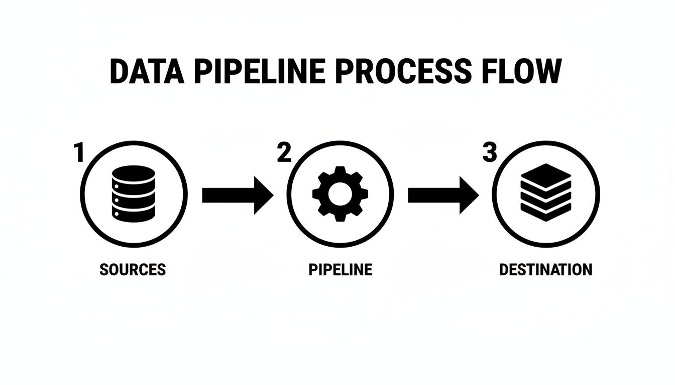 Diagram showing a data pipeline process flow from sources, through a pipeline, to a destination.