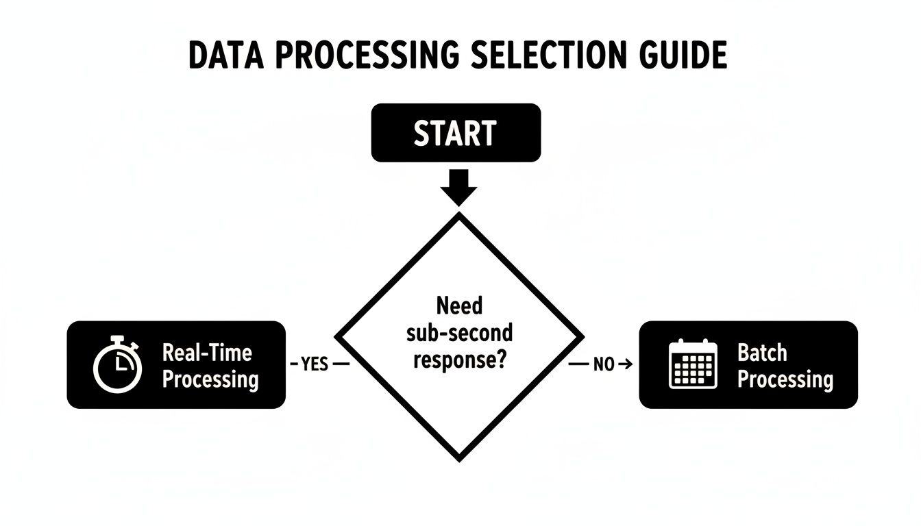 A flowchart guides data processing selection. Start, then ask if sub-second response is needed. Yes leads to Real-Time Processing, No to Batch Processing.
