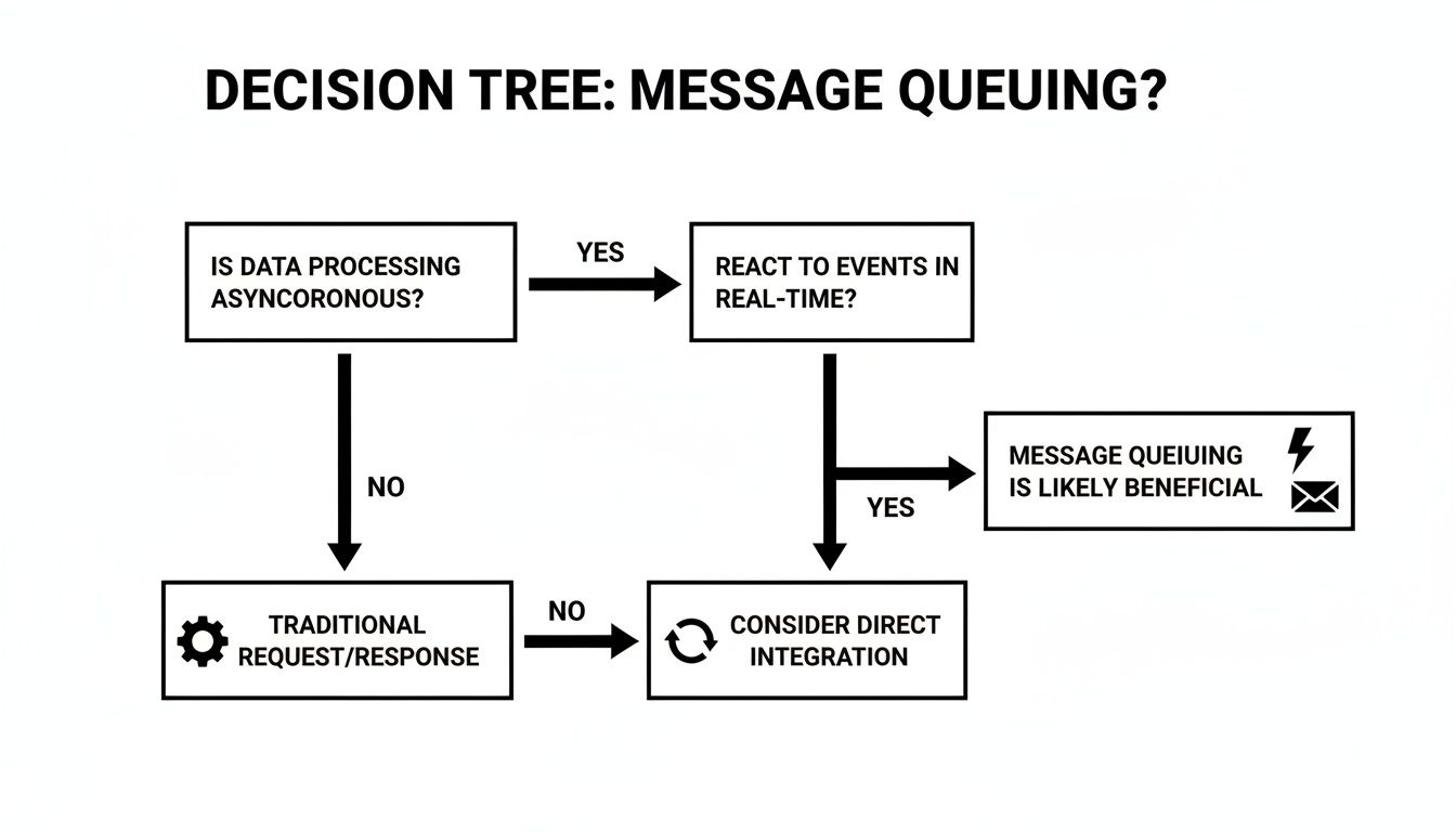 A decision tree flowchart guiding users on when message queuing is beneficial for data processing.