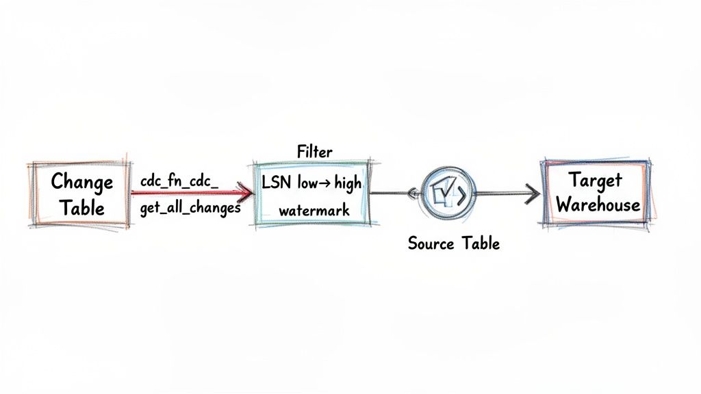 Diagram illustrating a Change Data Capture (CDC) process from a change table to a target data warehouse.