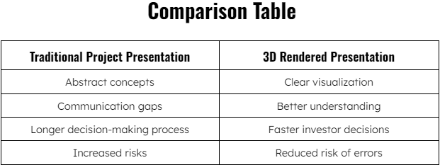 Differences between traditional project presentations and 2D renderings