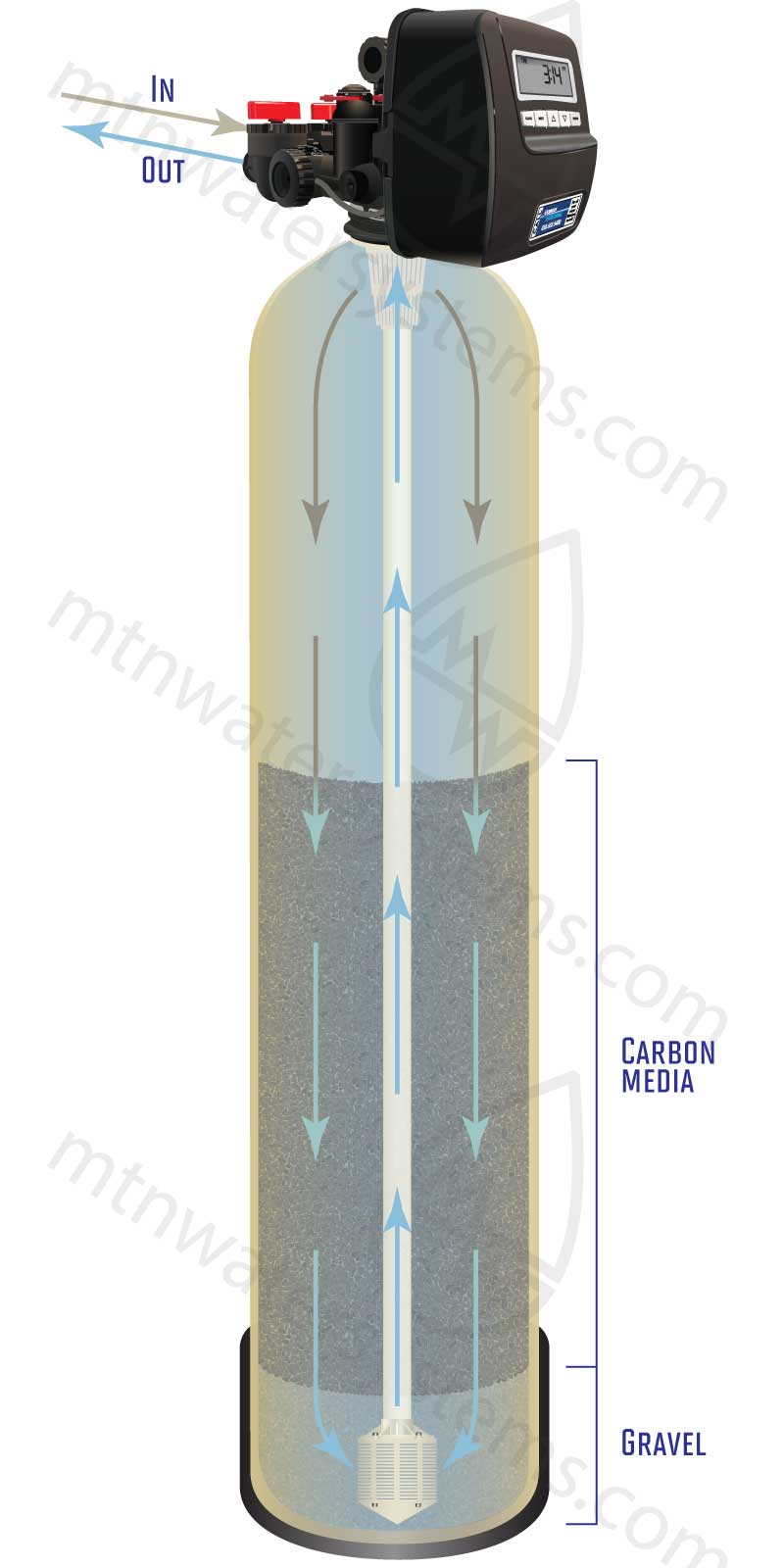 Digital image of the inside of a backwashing Carbon Filter labeled diagram.