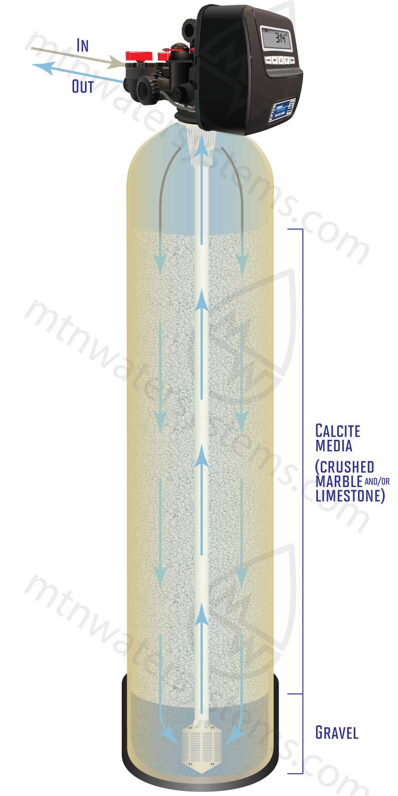 A digital image of a backwashing Neutralizer, labeled and cut out to show internal components of the filtration tank.