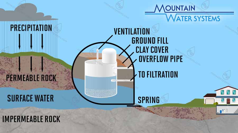 A digital illustration of a Spring Water System, complete with key components labeled, for instructional purposes.