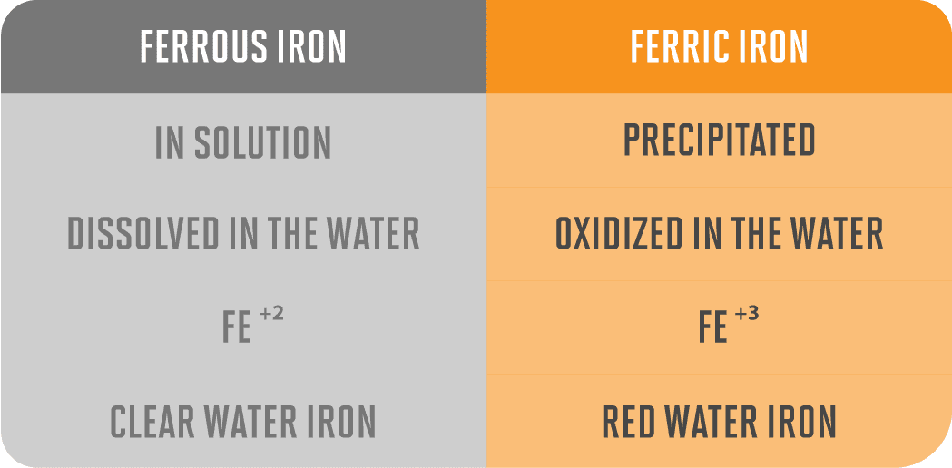 A chart displaying the difference between Ferric Iron and Ferrous Iron.