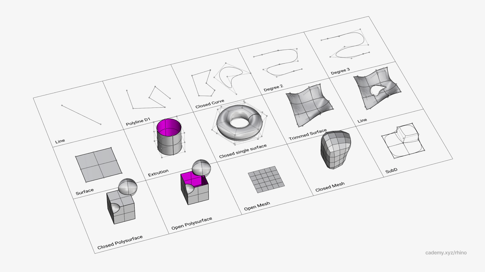 Geometry type Rhinoceros 3D model