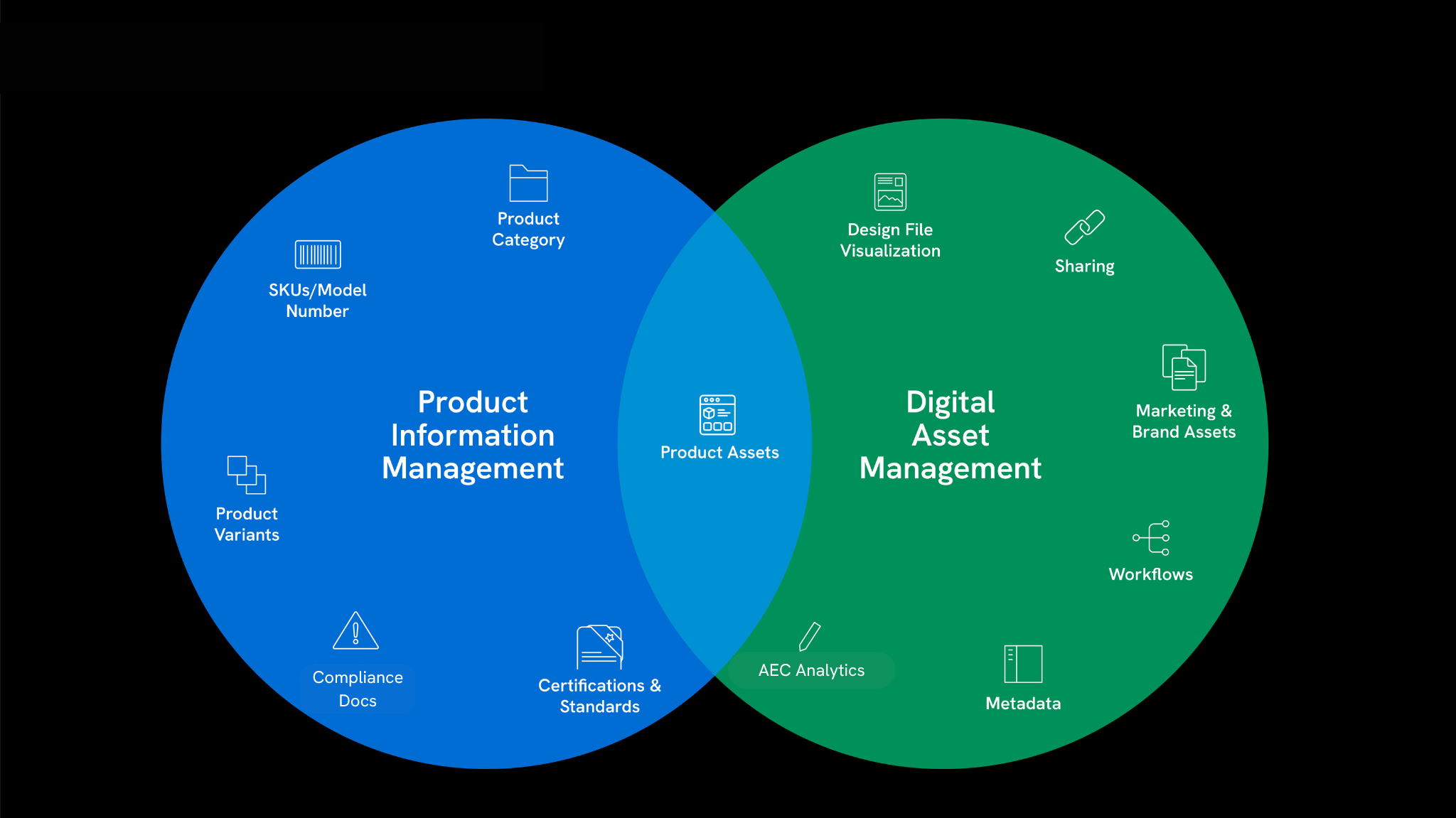 Diagram outlining how PIM and DAM can work together.