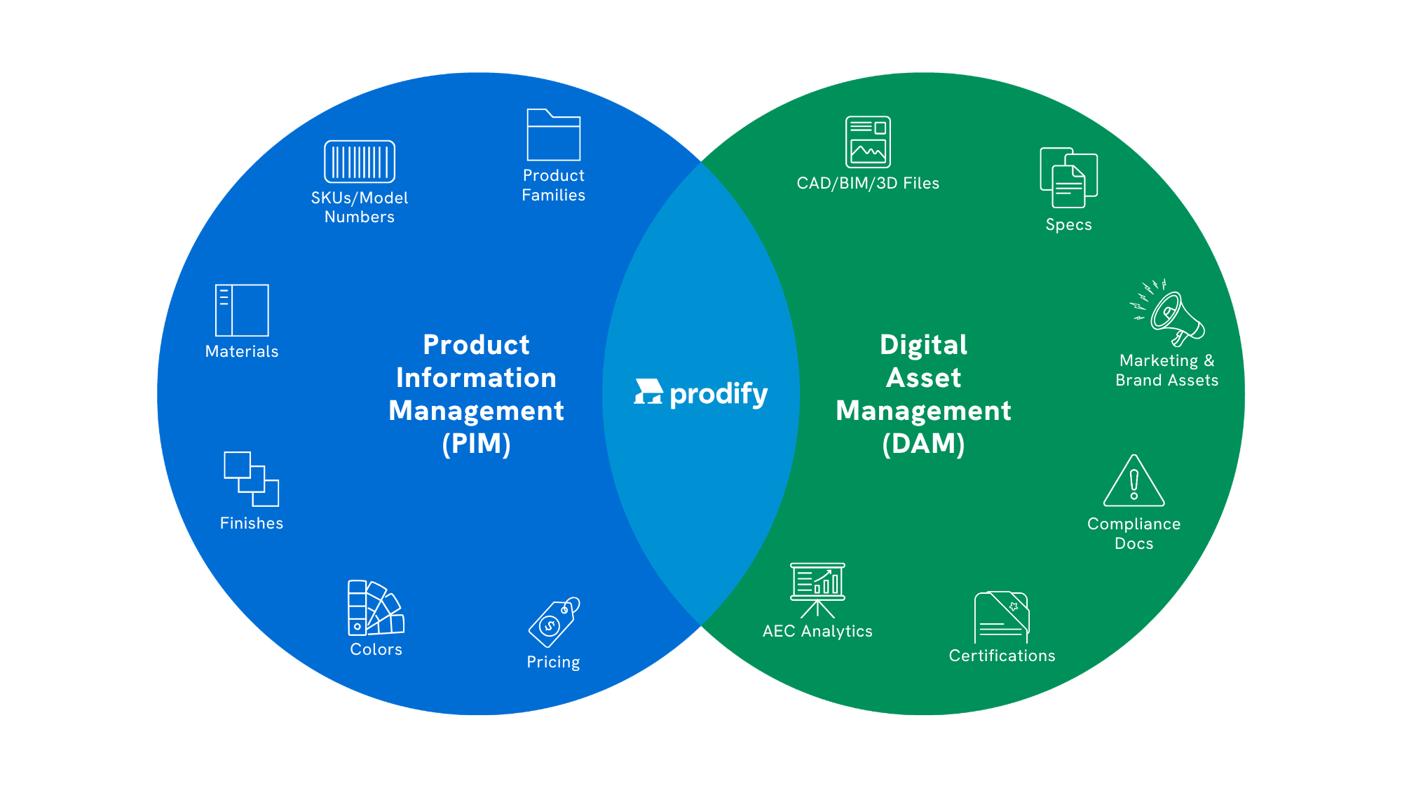 Diagram outlining how PIM and DAM can work together.