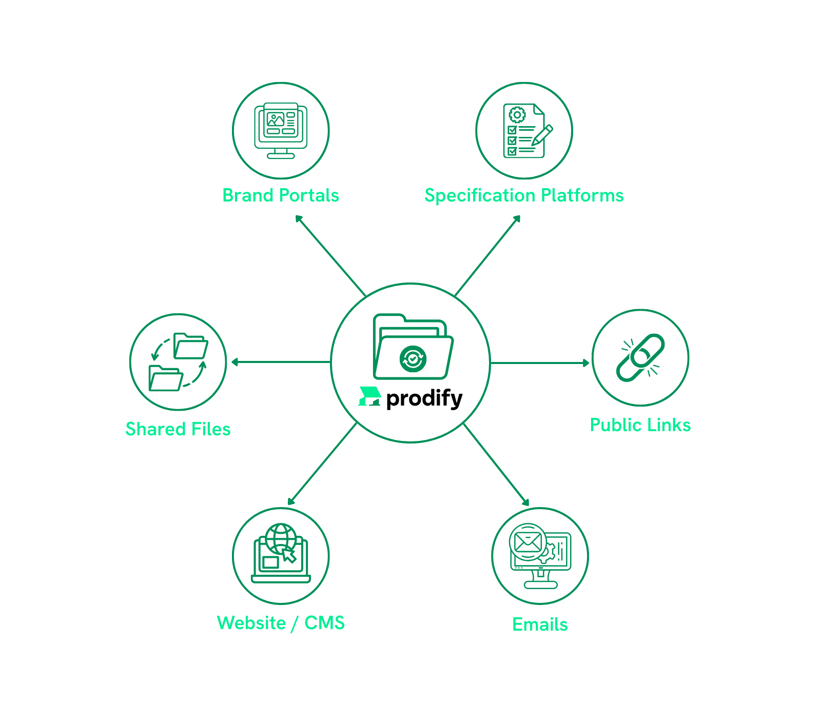 Digital product Catalogue Microsite Prodify