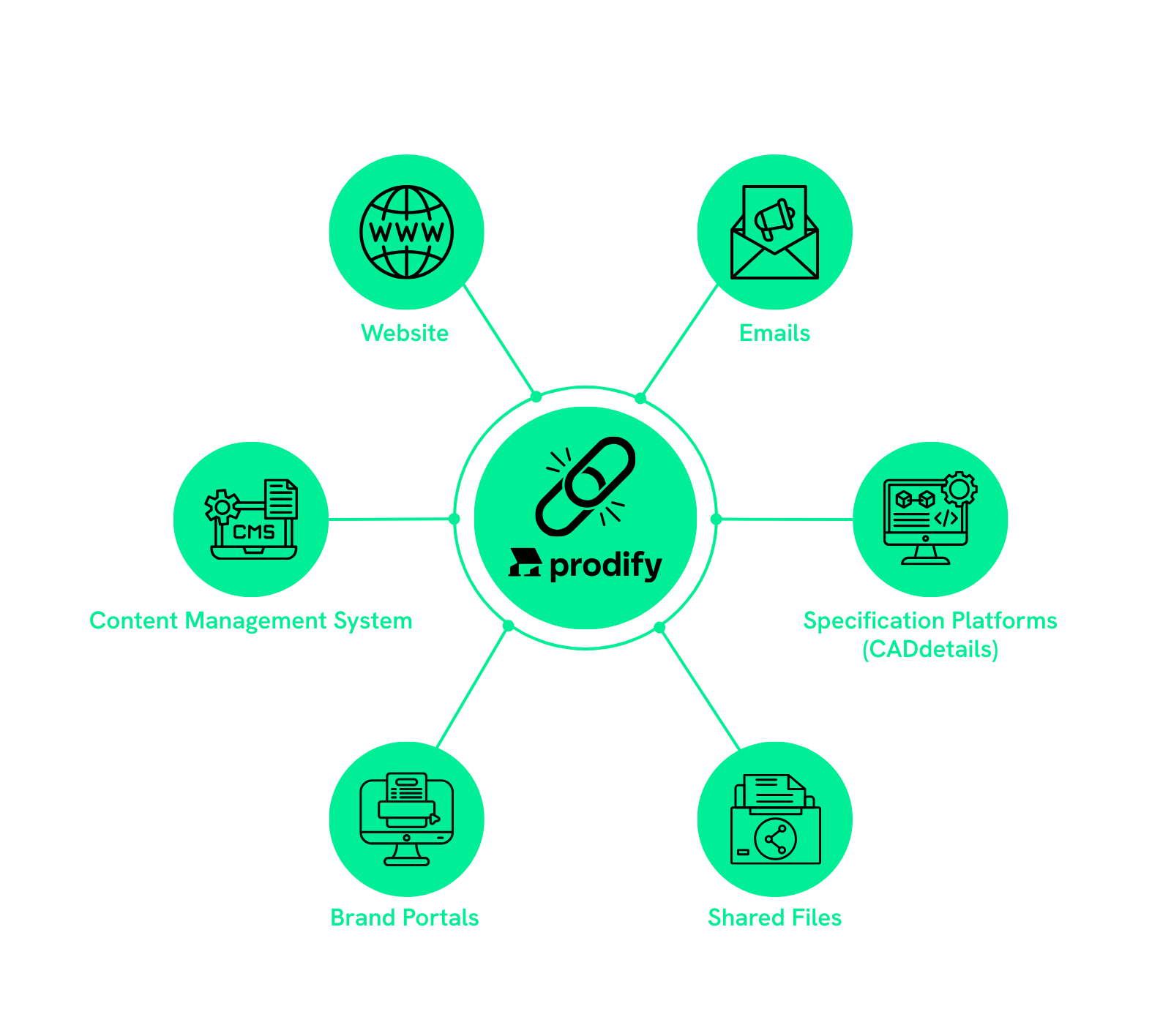 Digital product Catalogue Microsite Prodify