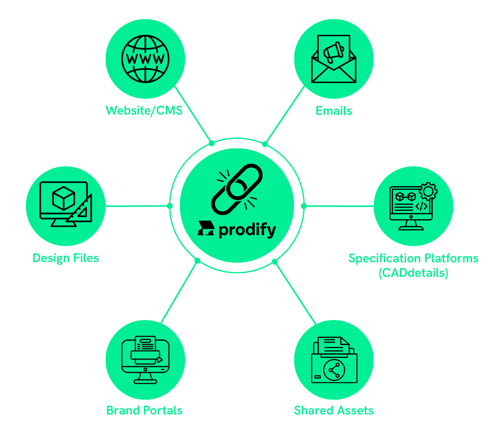 Digital product Catalogue Microsite Prodify