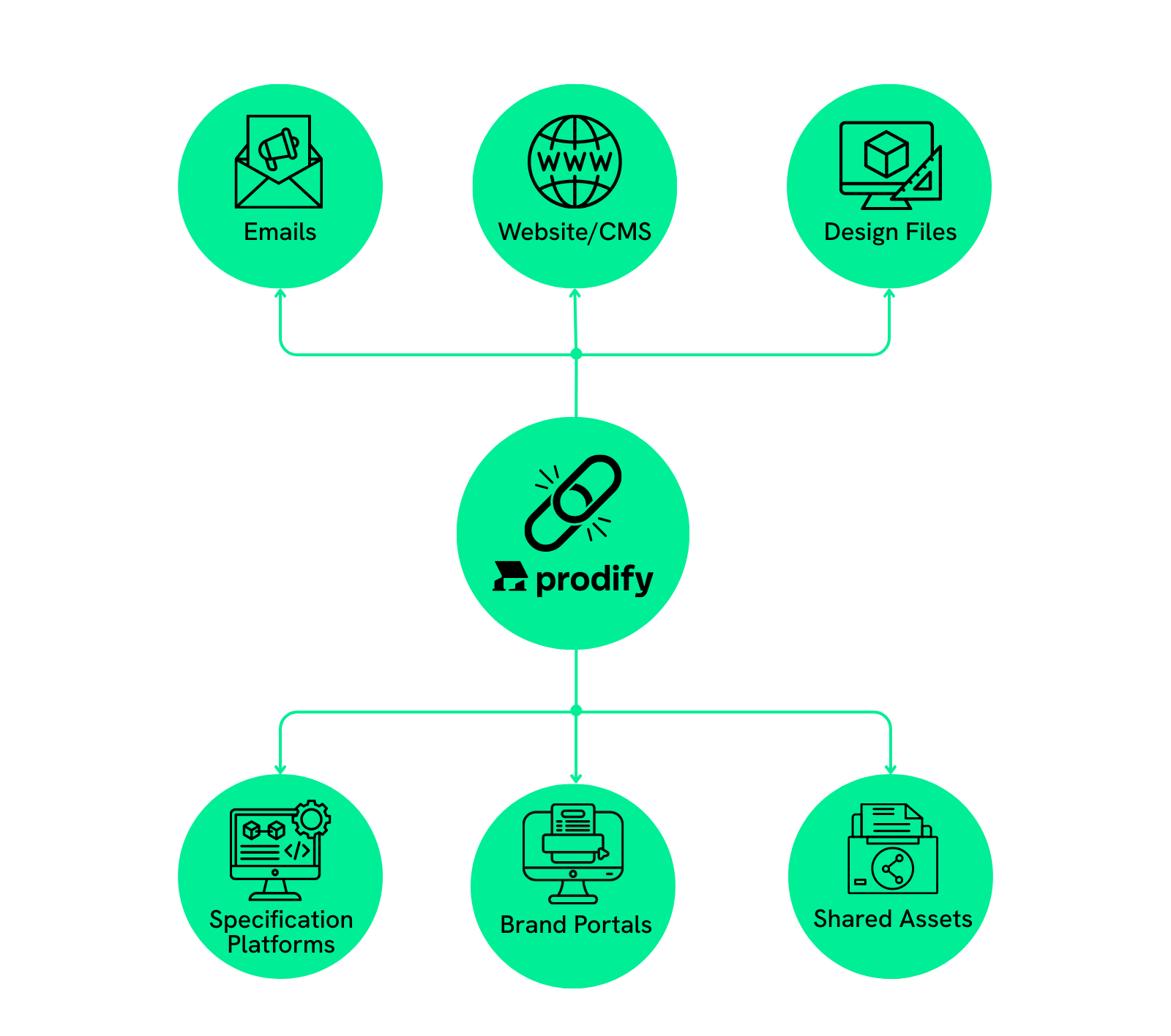 Digital product Catalogue Microsite Prodify
