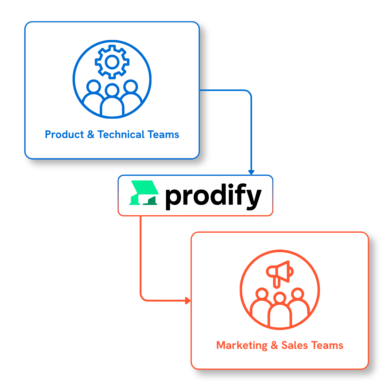 Digital product Catalogue Microsite Prodify