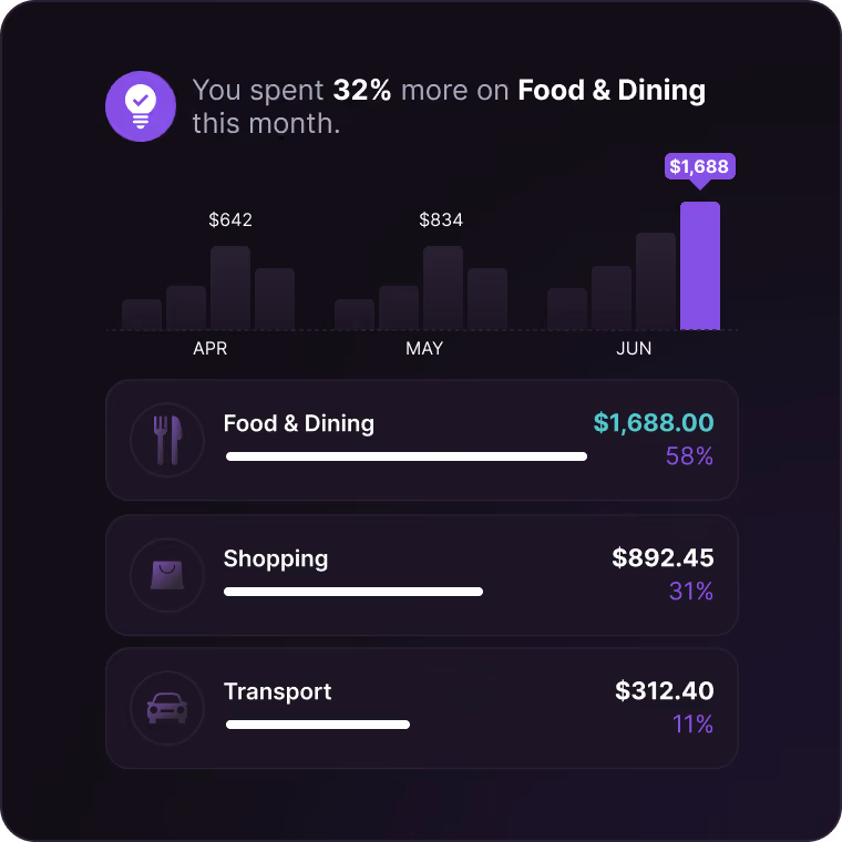 Category spending breakdown chart