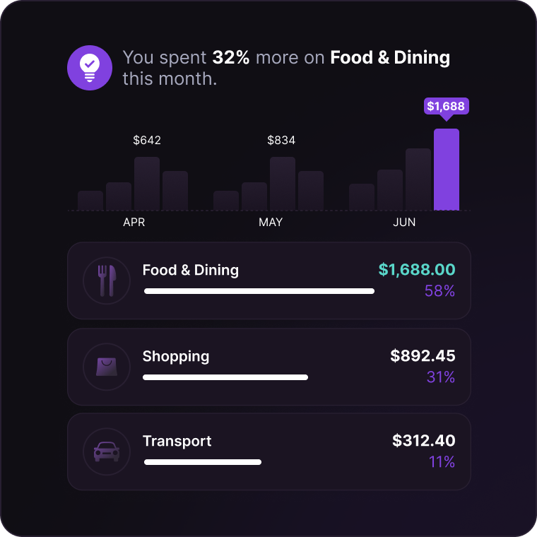 Category spending breakdown chart