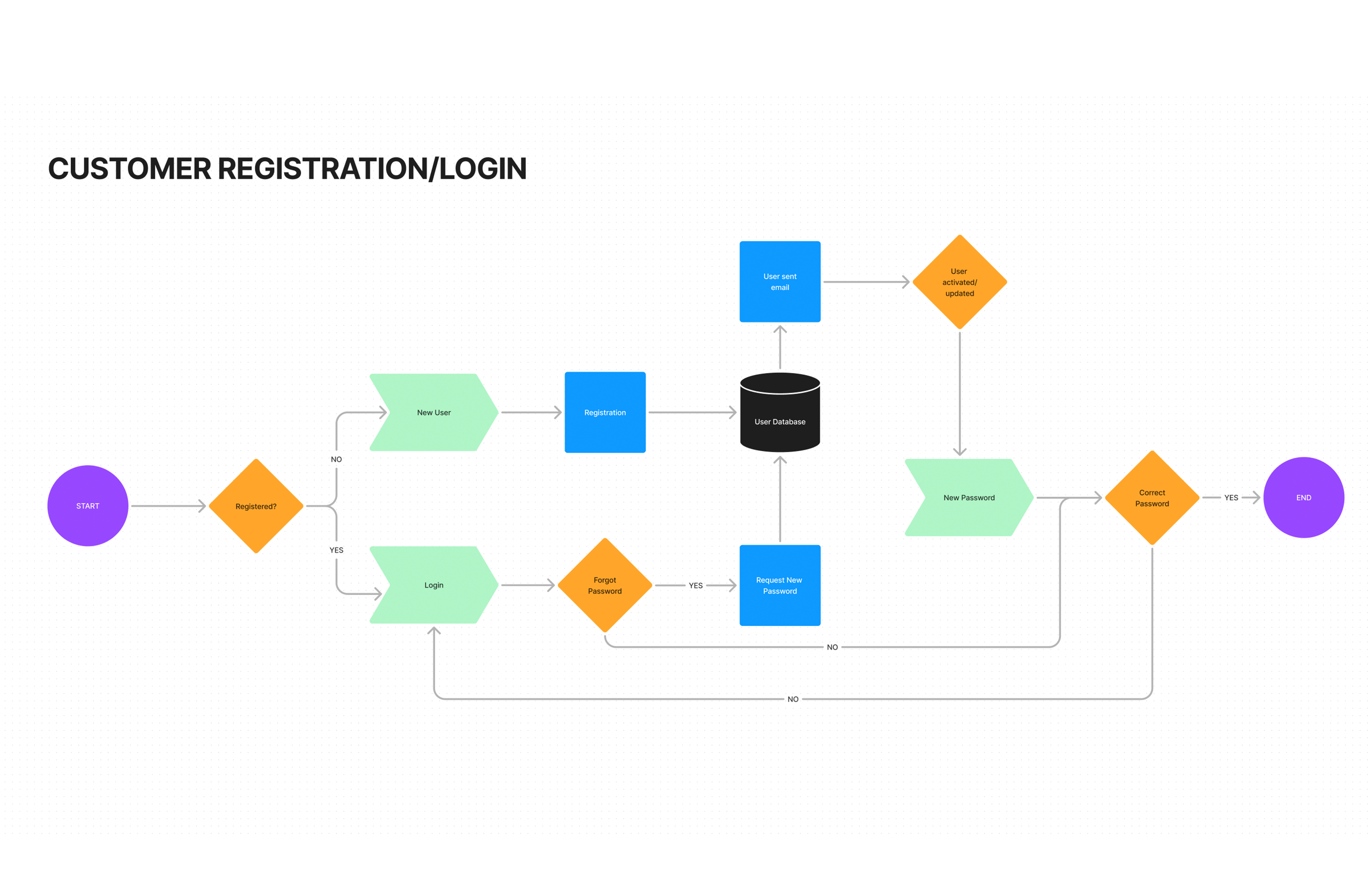 A flow diagram mapping the customer registration and login journey