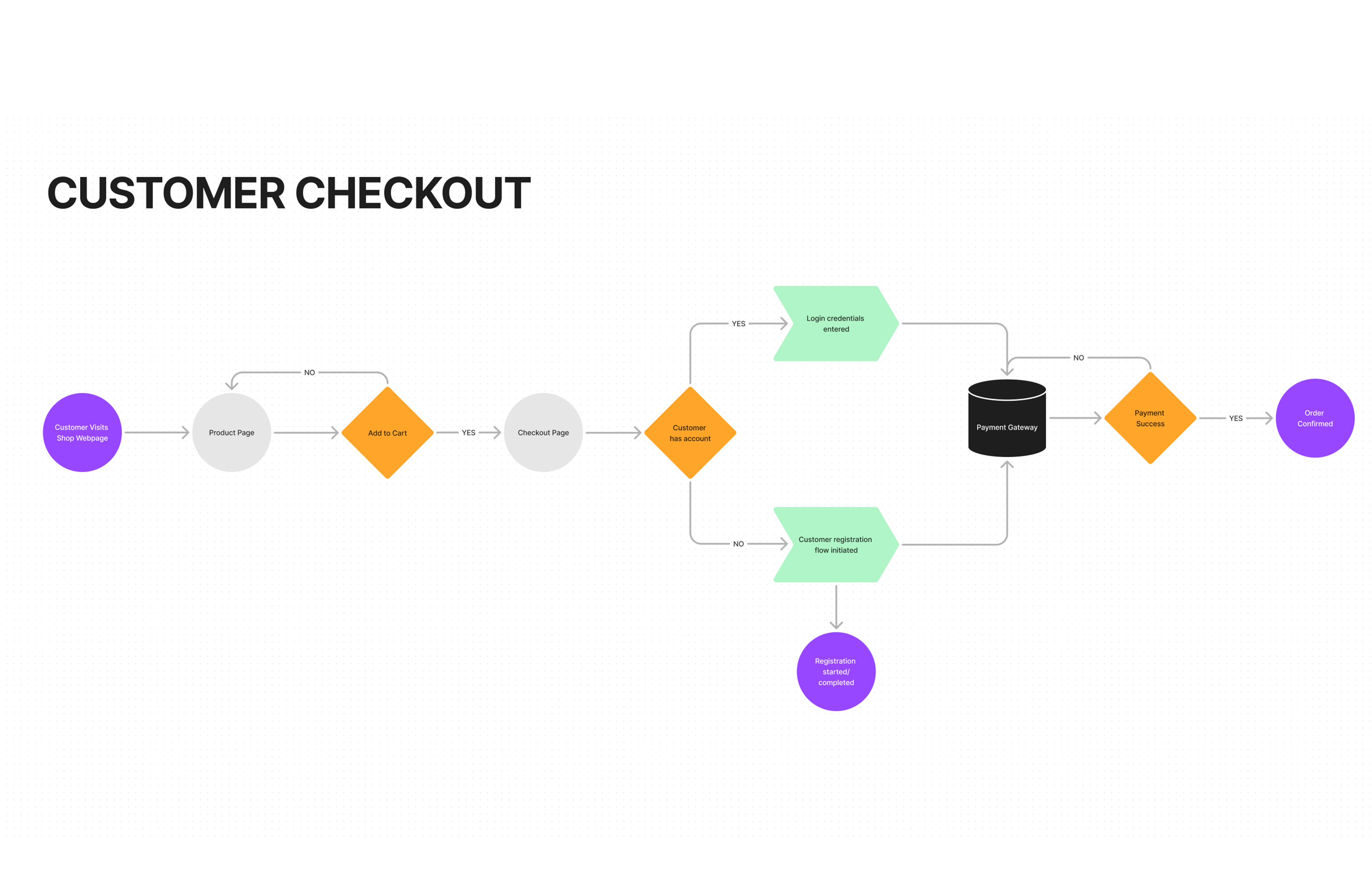 A flow diagram mapping the customer checkout journey