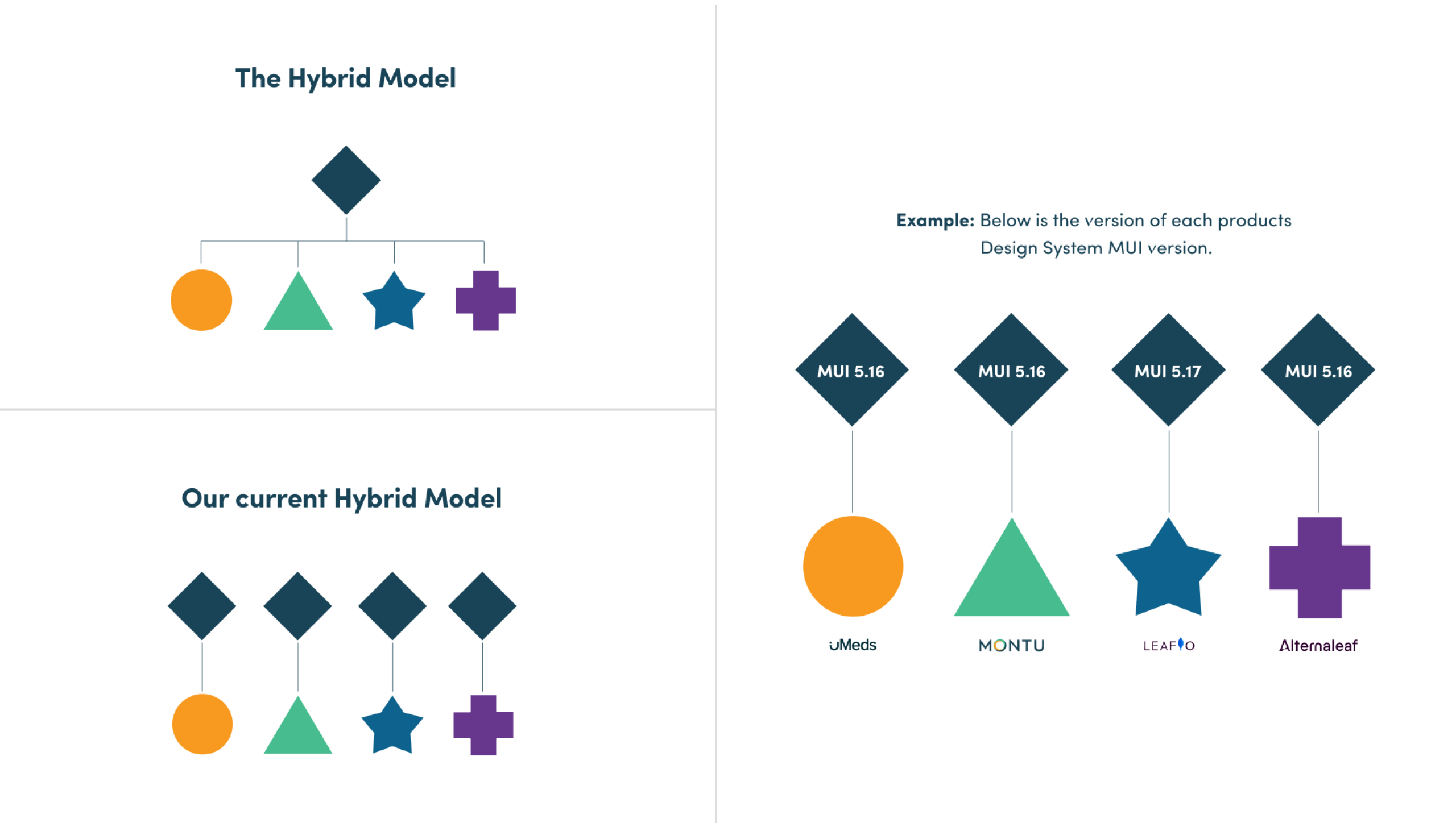 A diagram comparing the intended hybrid model, one shared foundation feeding four brands, against the reality of four separate systems, alongside each brand's MUI version
