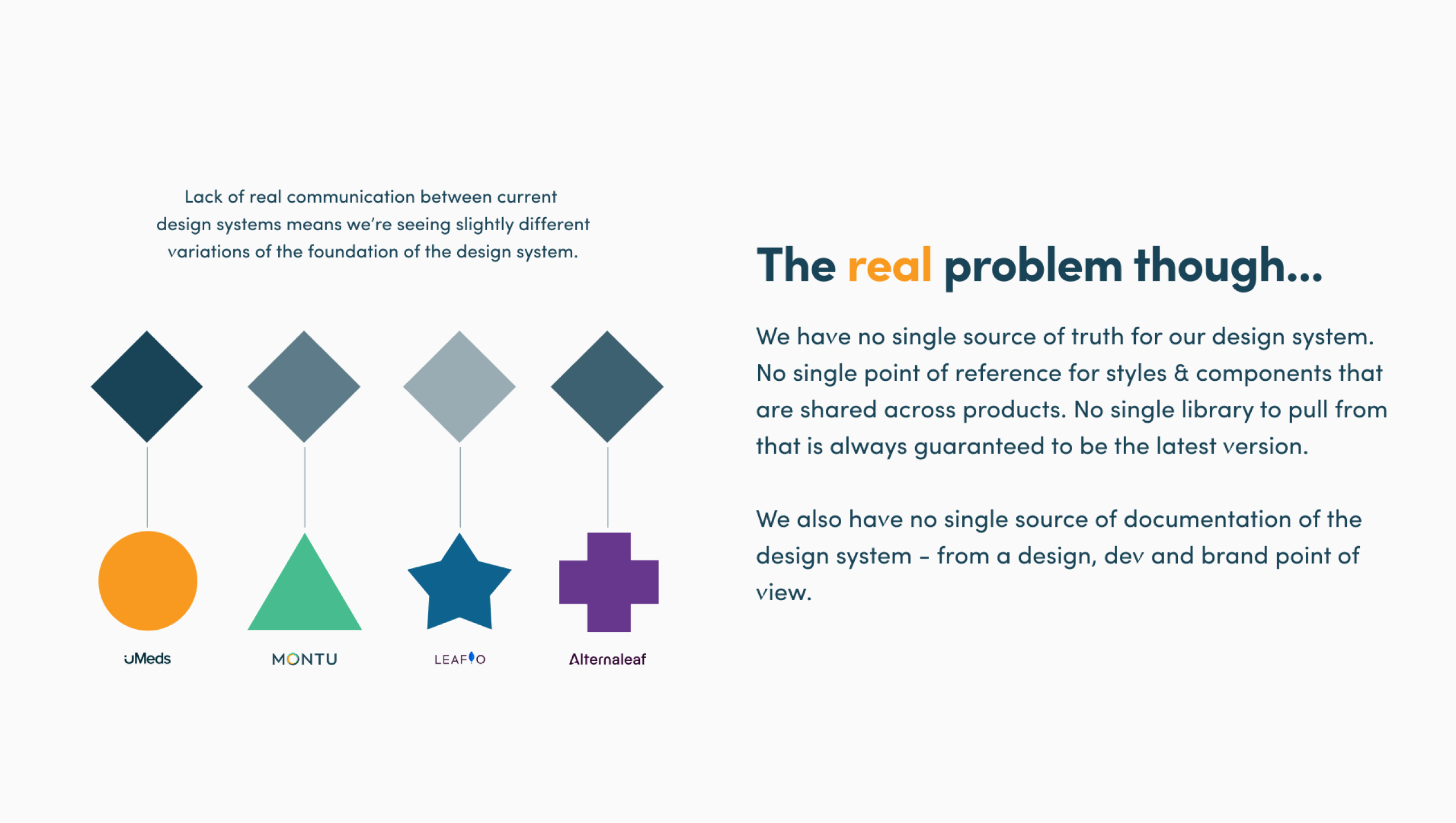 An audit slide showing four diverging foundations under the heading "The real problem", with no single source of truth across the four products