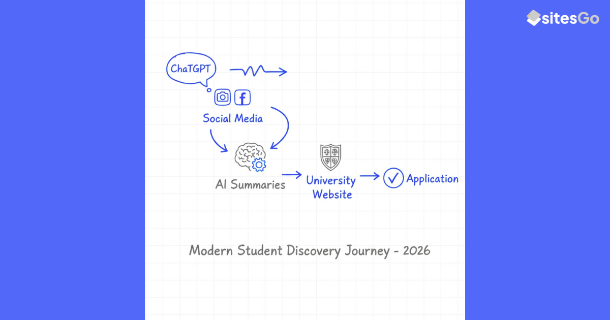 modern student university discovery journey using AI summaries social media and university website before application decision, SitesGo, Academic Website Strategy: What Actually Works in 2026
