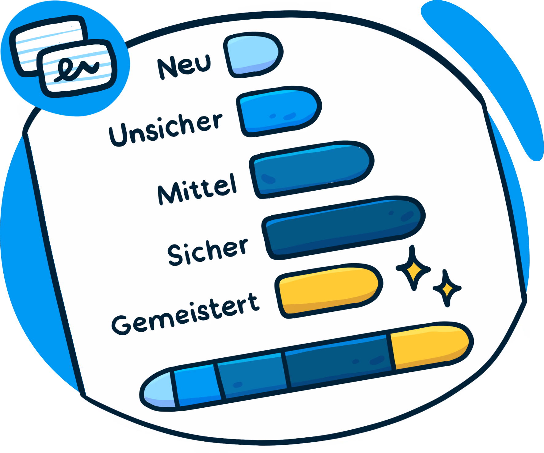 Der Fortschritt deiner Vokabeln ist in Kategorien sortiert: Neu, Unsicher, Mittel, Sicher & Gemeistert.