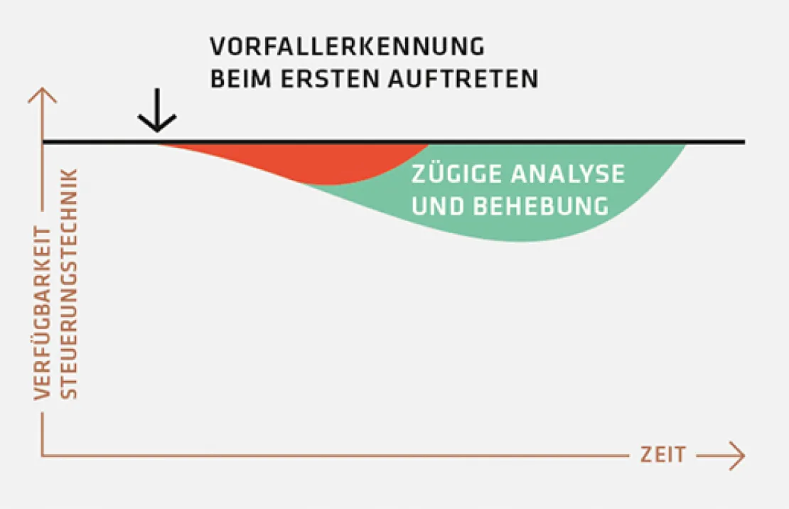 Grafik zur zeitlichen Einordnung von Vorfällen und Analysen