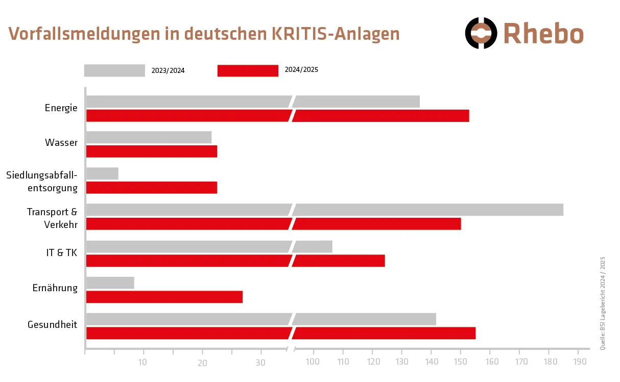 Balkendiagramm, das die Anzahl der Cybervorfälle für 2024 und 2025 zeigt, die von kritischen Infrastrukturen (Energy, Wasser, Siedlungsabfall, Transport, ITK, Lebensmittel, Gesundheitswesen) an das BSI gemeldet wurden.