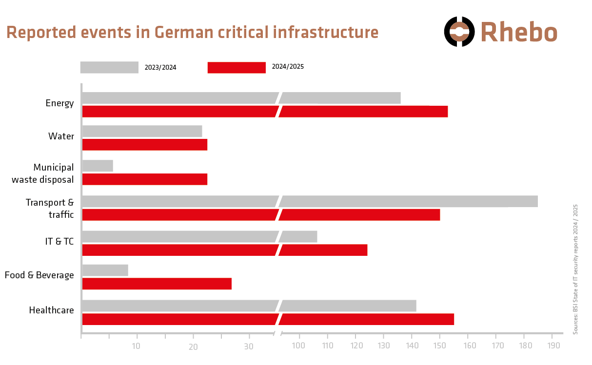 illustration showing the development of cyber events (as documented by the BSI) reported by critical infrastructure (energ, water, municipal waste, transport, ITC, Food & Beverage, Healthcare) in 2024 and 2025. The general trend is an increase of reported events.