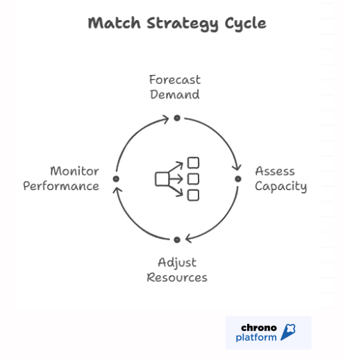 Match capacity planning 