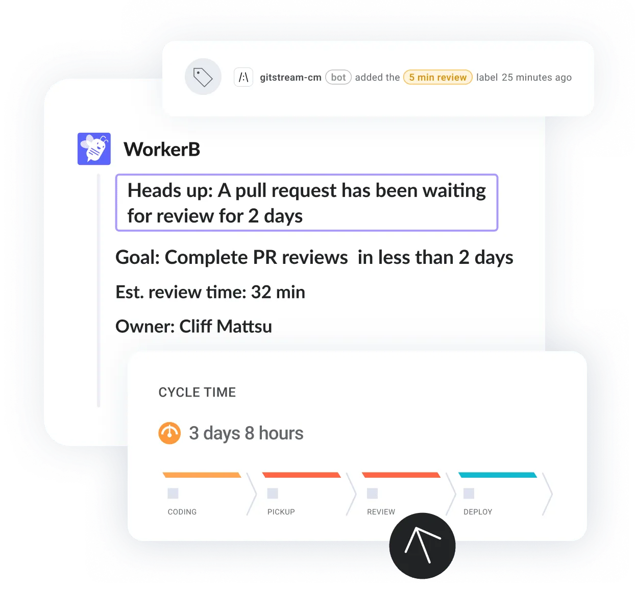 Alt text: PR cycle time with team comments, goals, estimated review time, and owner in the LinearB platform