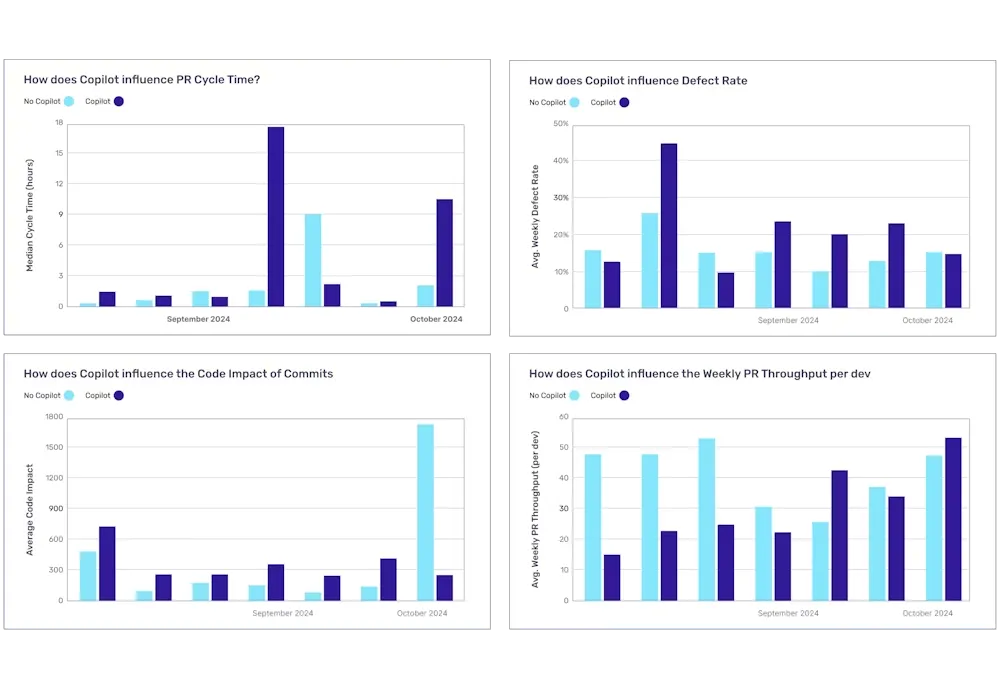 Copilot’s influence on PR cycle time, code commits, defect rate, and weekly PR throughput per developer