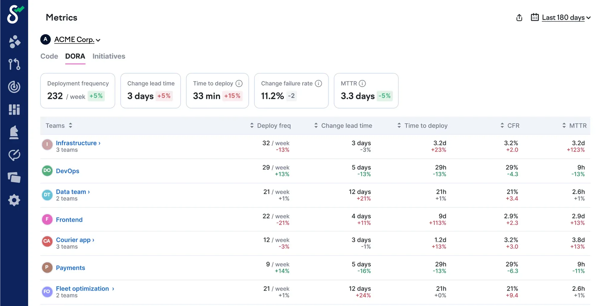 DORA metrics for different teams as seen in the Swarmia dashboard