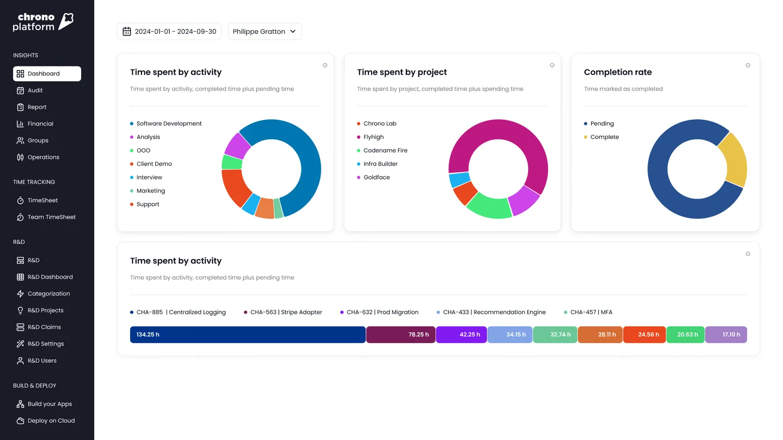 Chrono Platform dashboard showing time spent by activity, project, and task status.