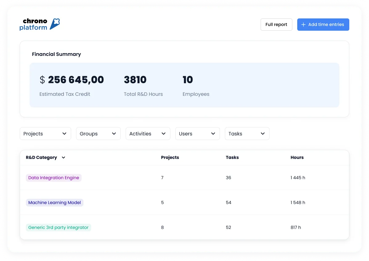 Chrono platform financial dashboard showing R&D tax credits and project hours
