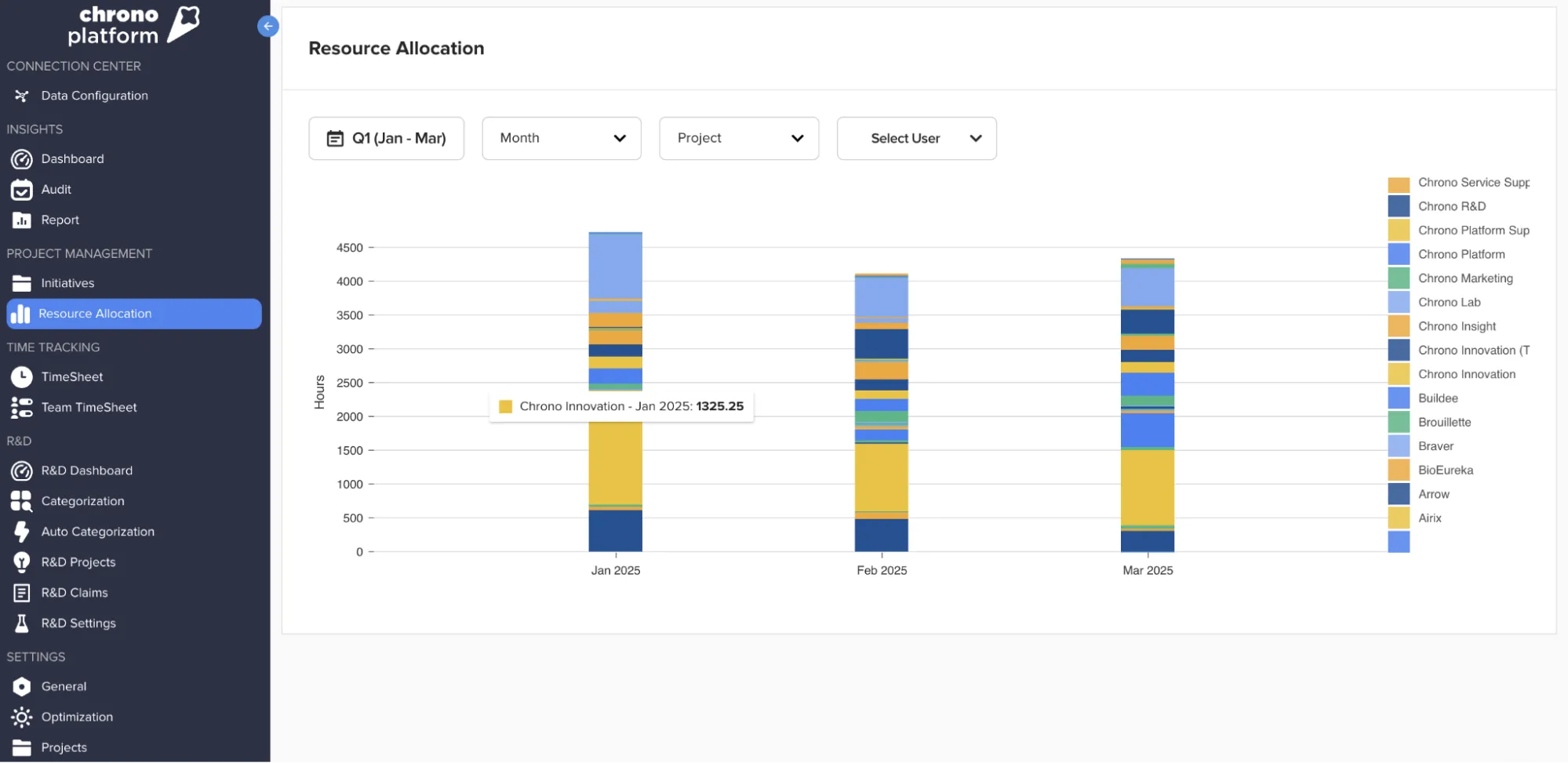 Chrono Platform resource allocation chart showing team hours across projects.