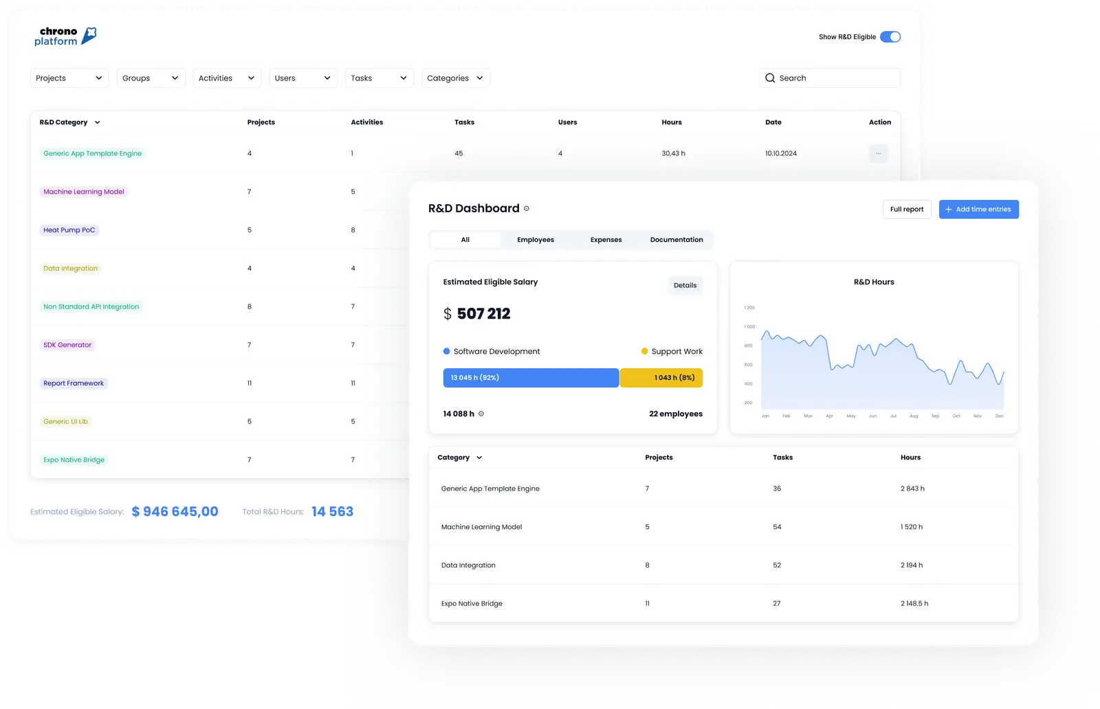 Chrono R&D dashboard showing monthly SR&ED hours, salary estimates, and project data.