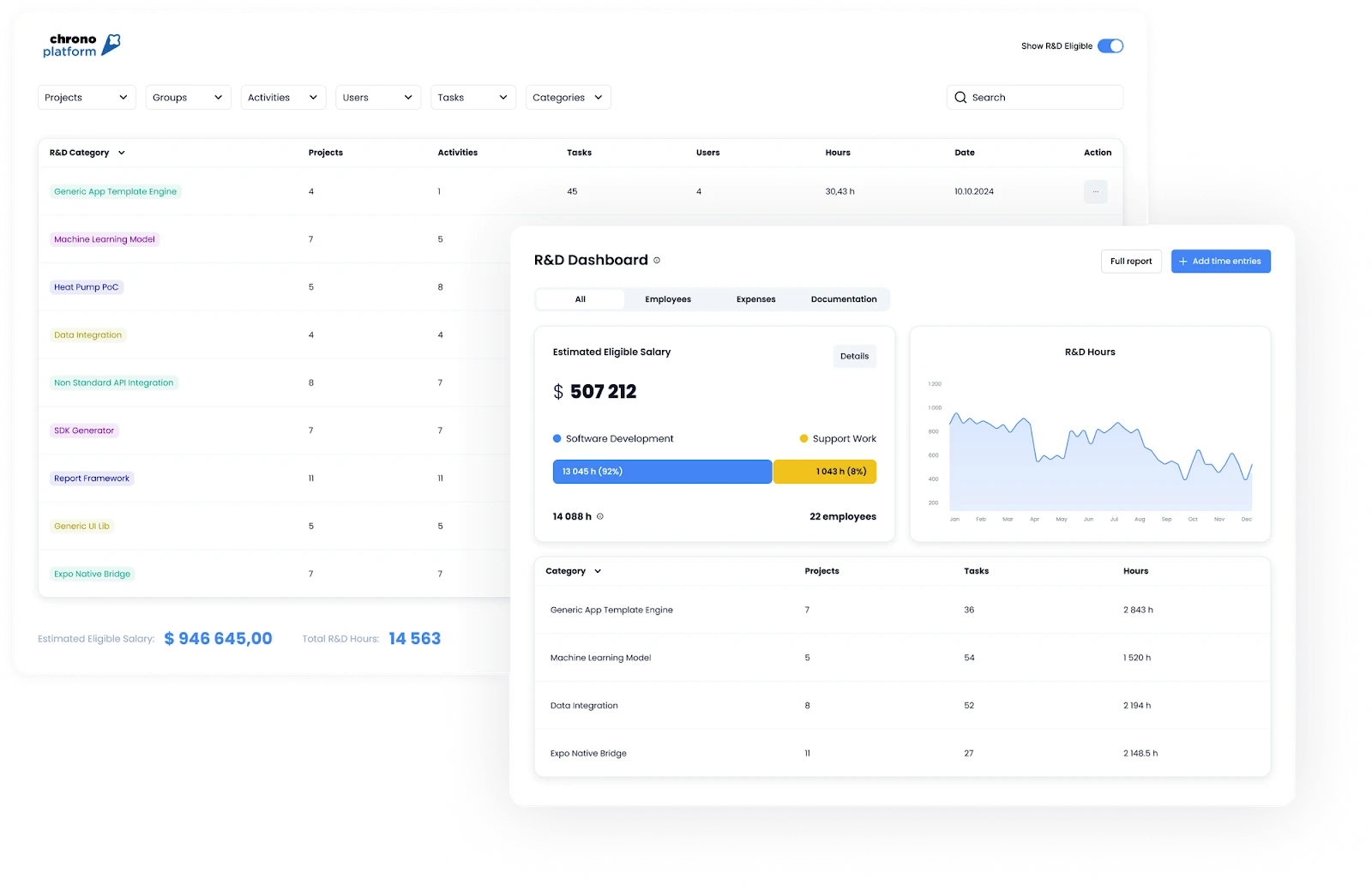 Chrono Platform dashboard showing R&D project categories, hours, and financial insights.