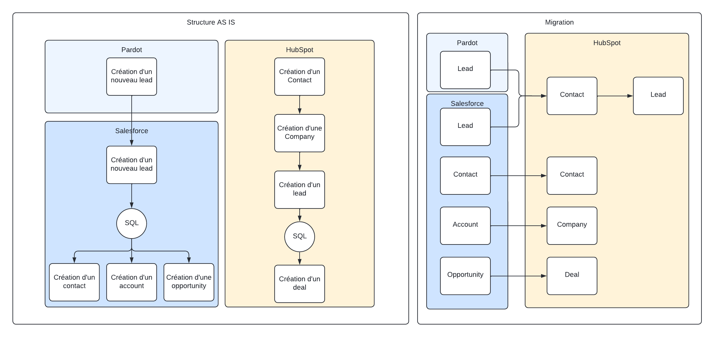 Salesforce_HubSpot_Lakhos